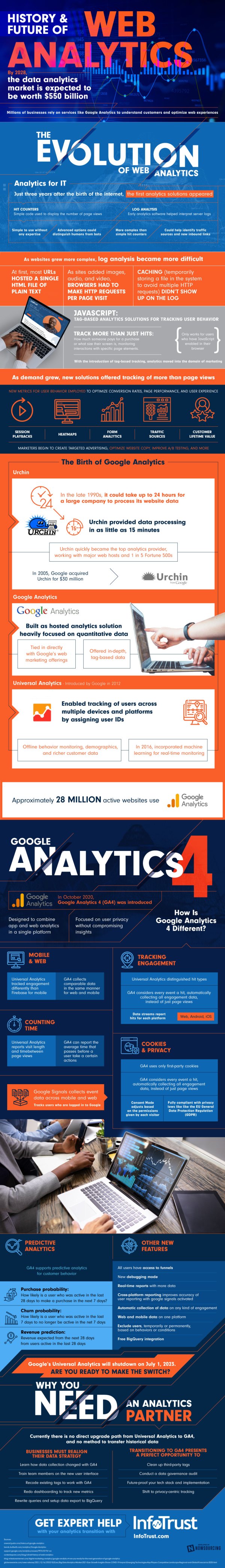 History & Future of Web Analytics